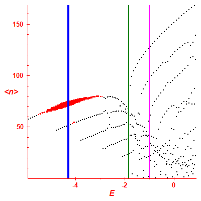 Peres lattice <N>